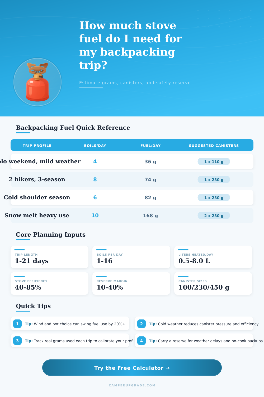 Backpacking Fuel Calculator for Stove Planning and Safety Margin