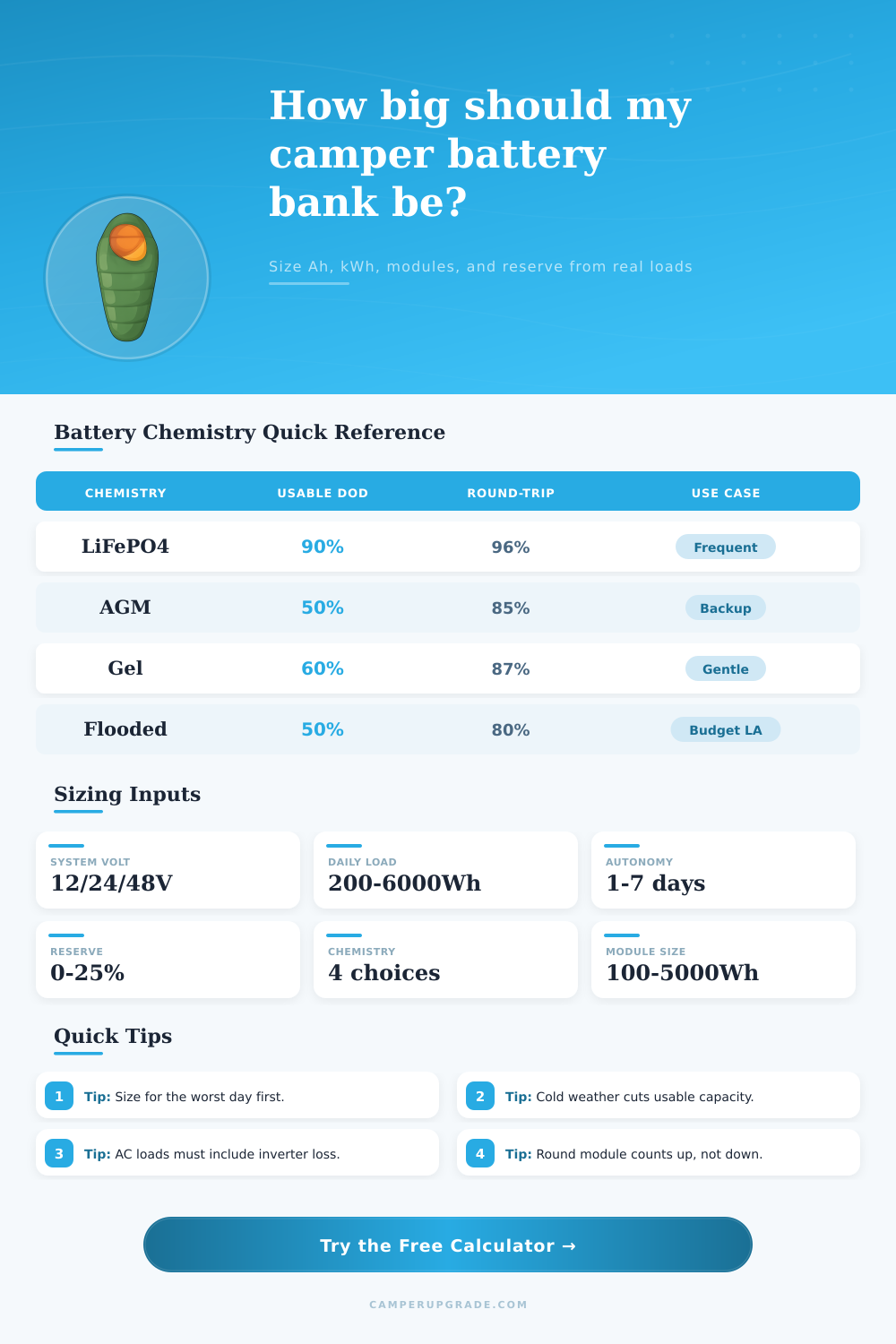 Battery Capacity Calculator for Camper Power Banks
