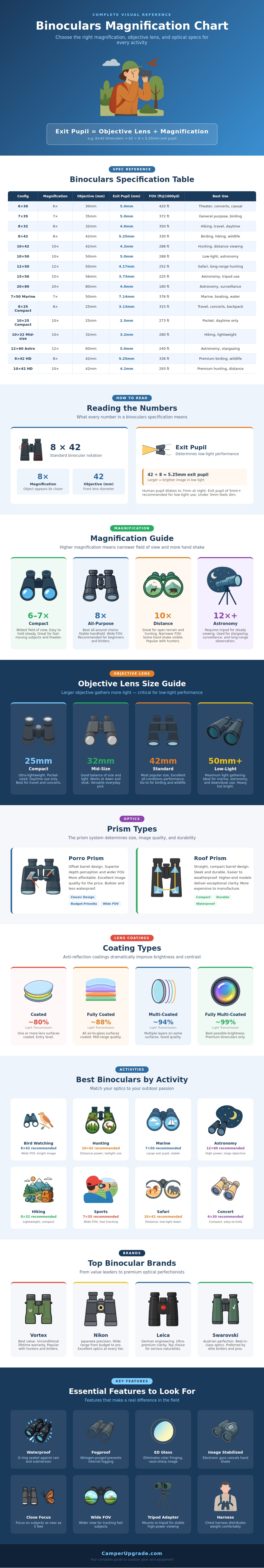 Binoculars Magnification Chart