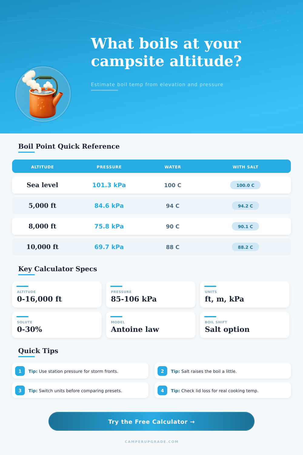 Boiling Temperature at Altitude Calculator