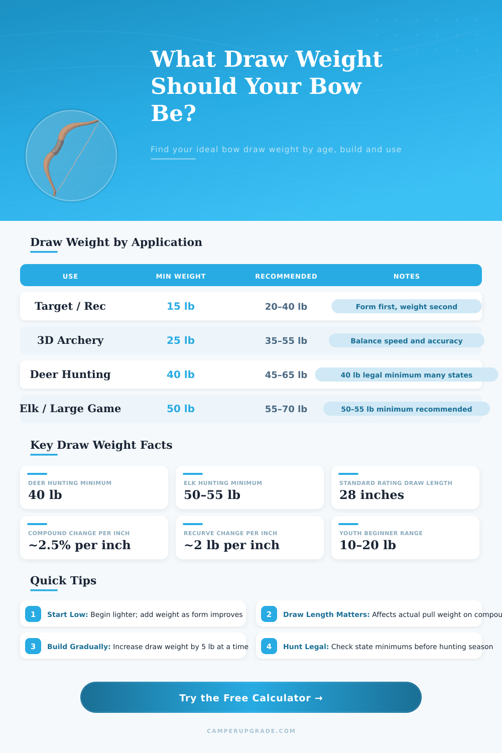 Bow Draw Weight Calculator for Archers