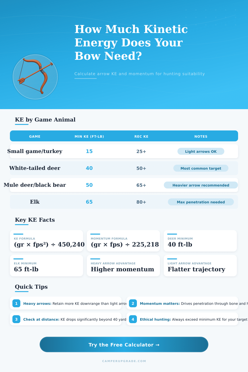 Bow Kinetic Energy Calculator for Hunting
