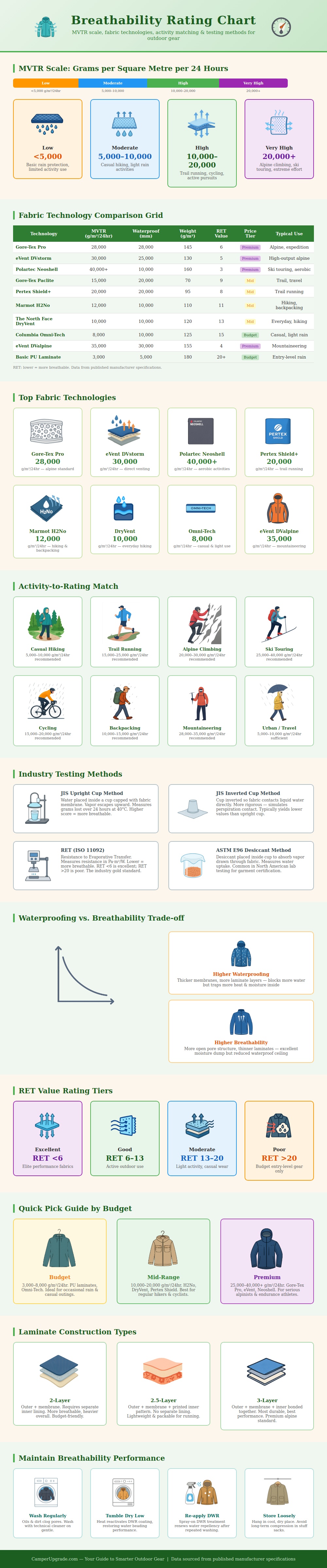 Breathability Rating Chart