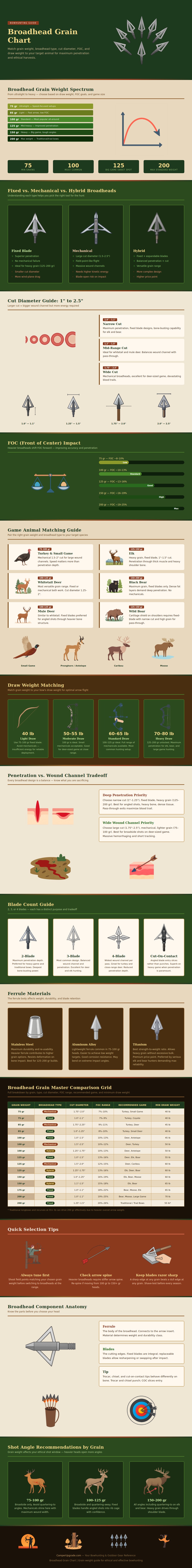 Broadhead Grain Chart