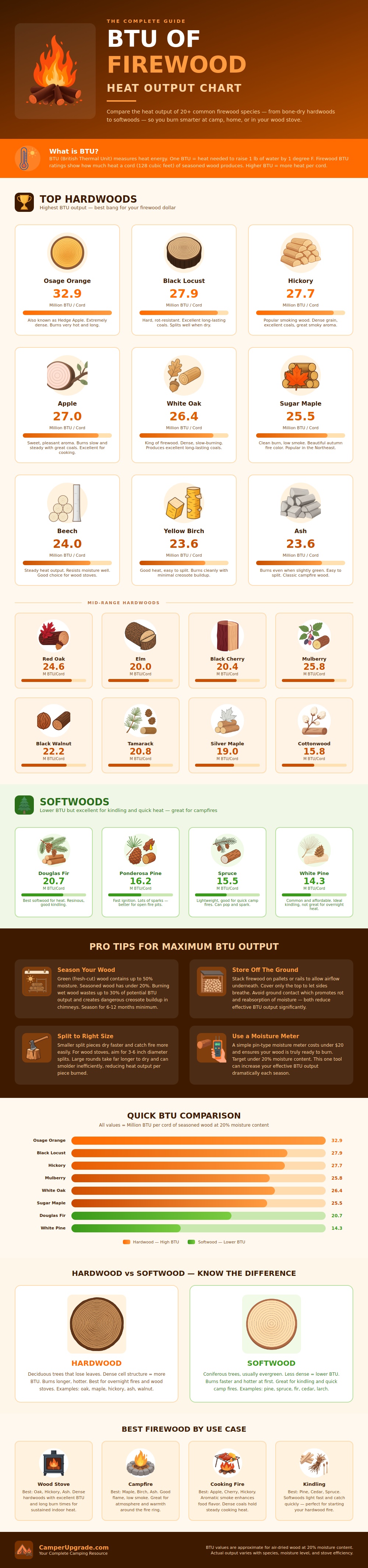 Btu Of Firewood Chart