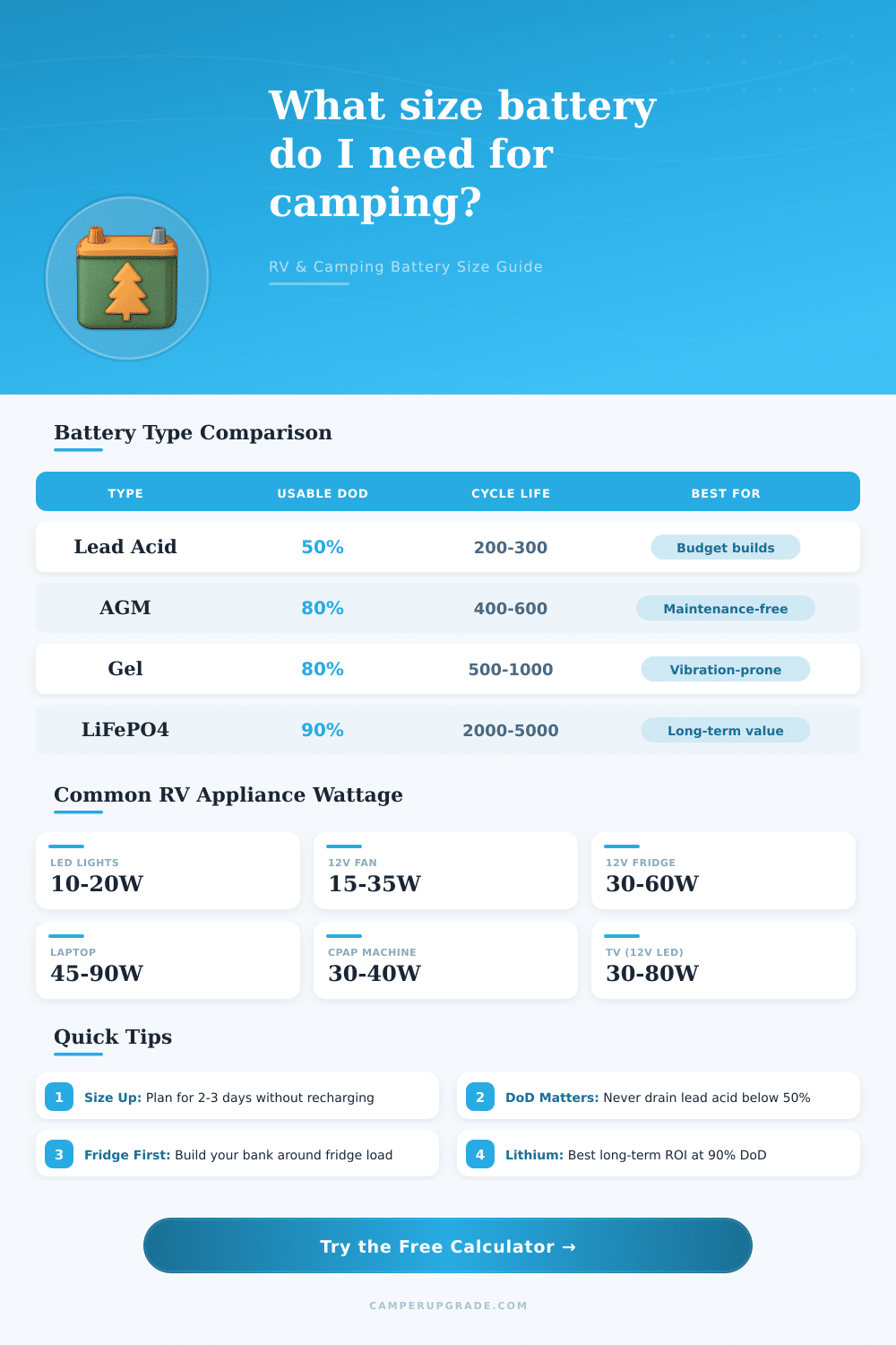 Camping Battery Calculator | RV Battery Capacity & Size
