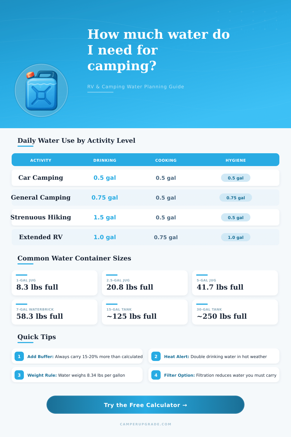 Camping Water Calculator | RV & Camping Water Needs