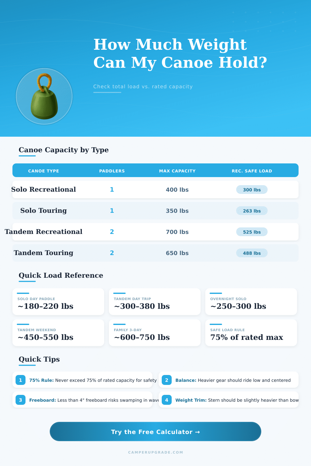 Canoe Weight Calculator – Check Load & Capacity
