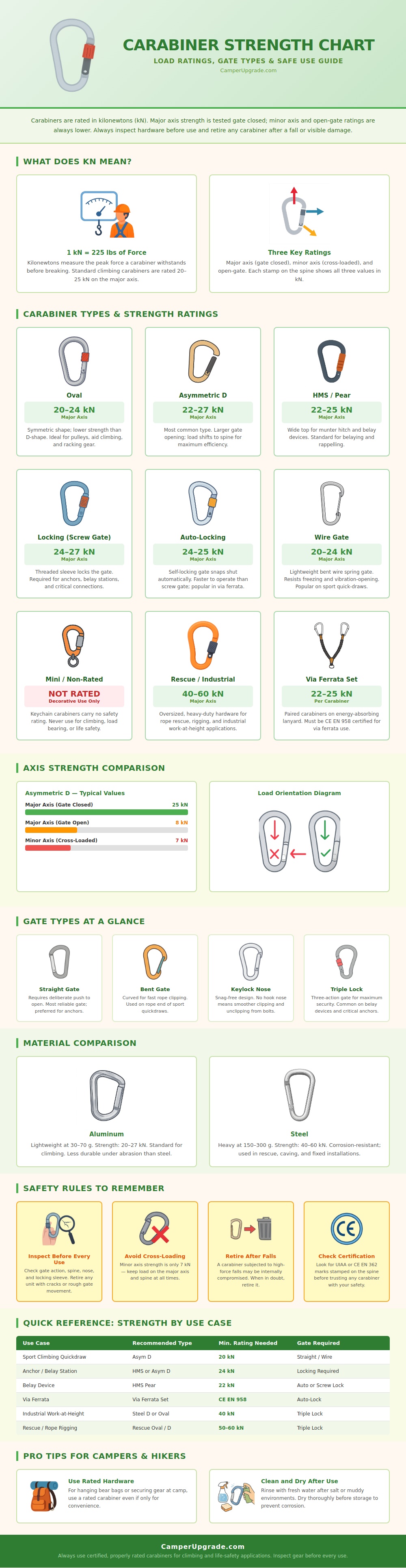 Carabiner Strength Chart