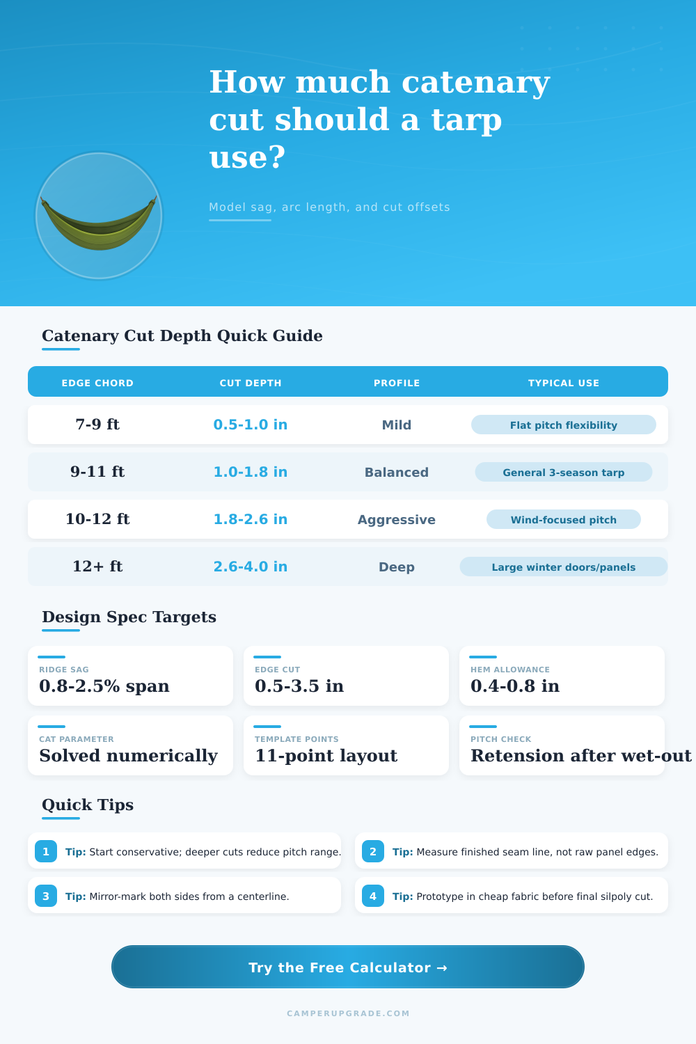 Catenary Curve Calculator for Tarp Ridgeline and Edge Cut Layout