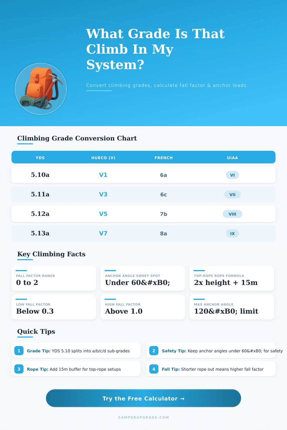 Climbing Calculator: Grade Converter & Fall Factor