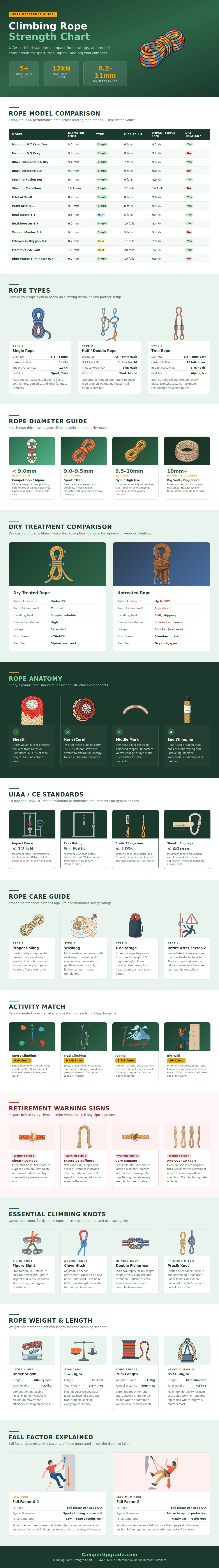 Climbing Rope Strength Chart