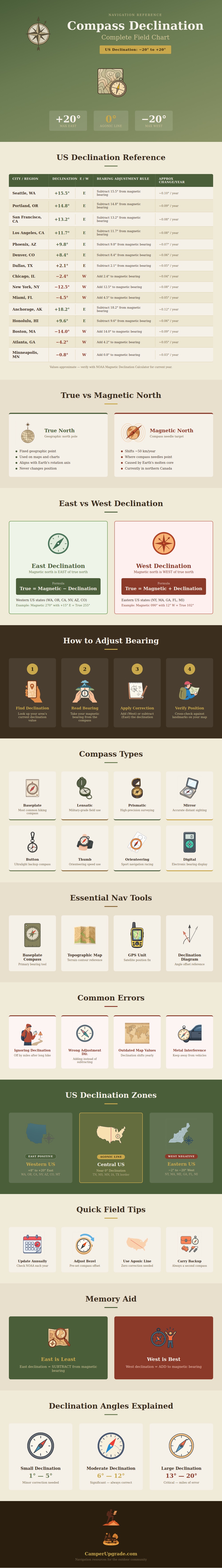 Compass Declination Chart