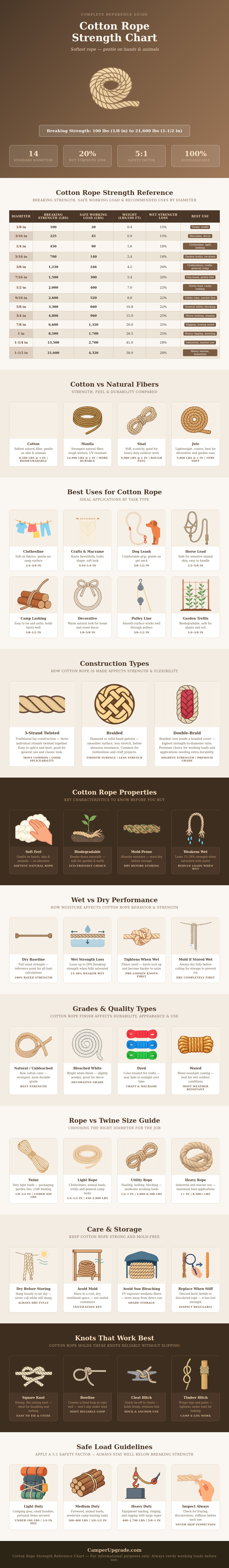 Cotton Rope Strength Chart