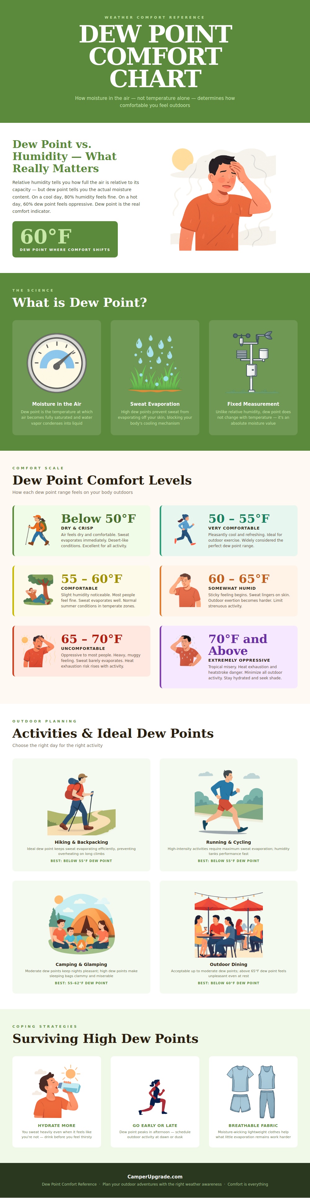 Dew Point Chart Comfort