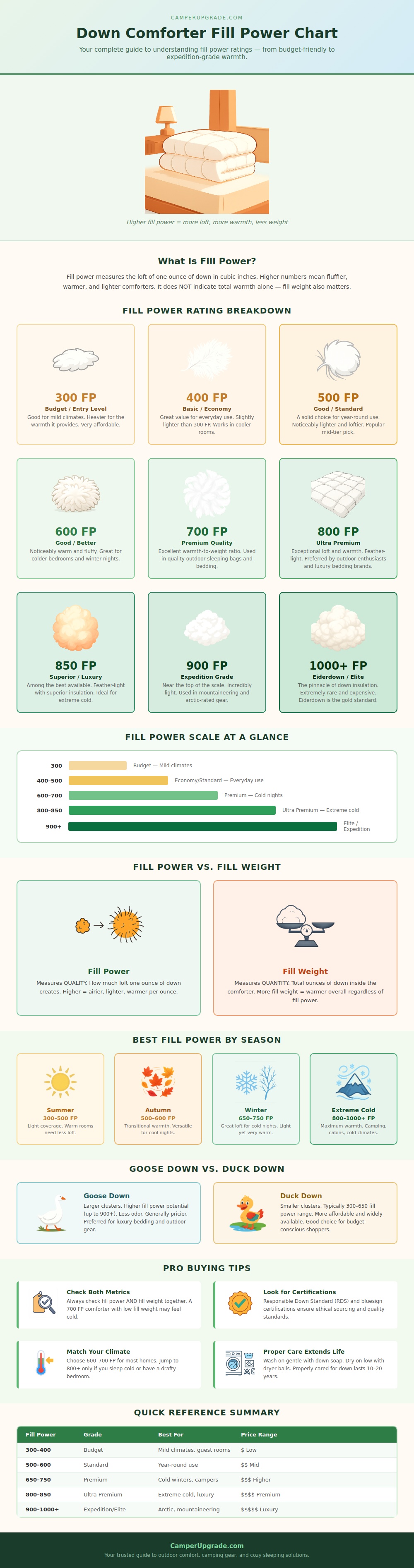 Down Comforter Fill Power Chart
