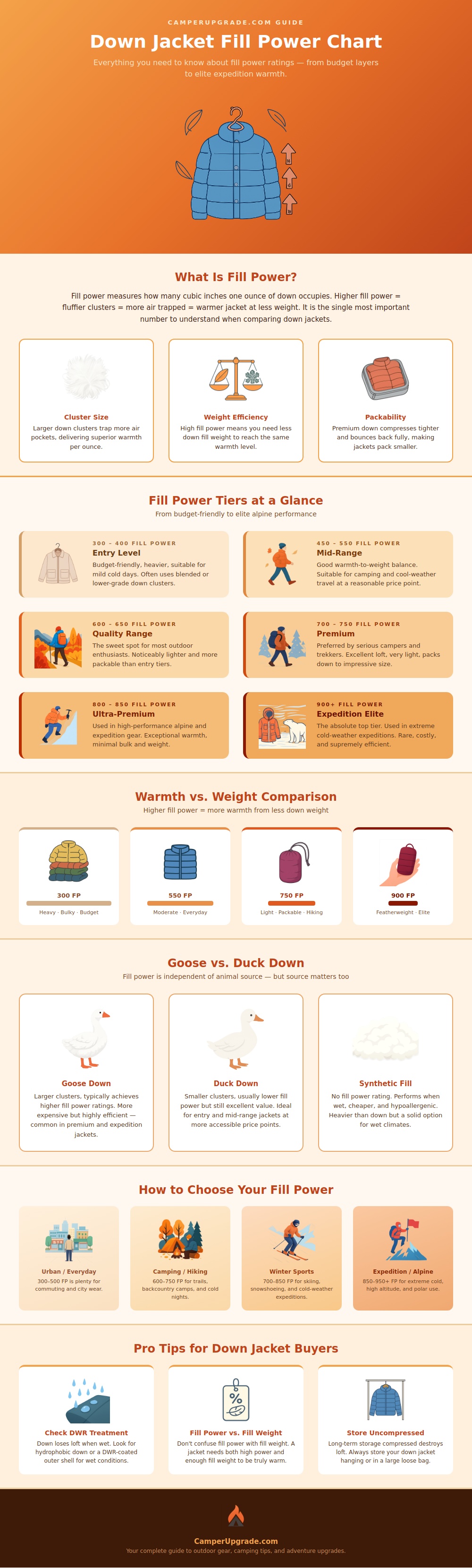 Down Jacket Fill Power Chart