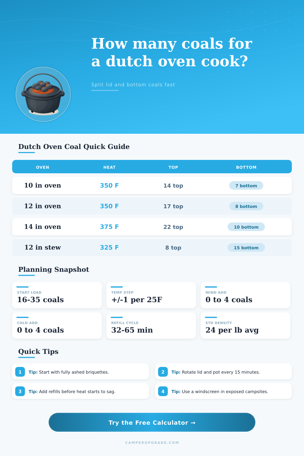 Dutch Oven Coal Calculator for Campfire Heat Control