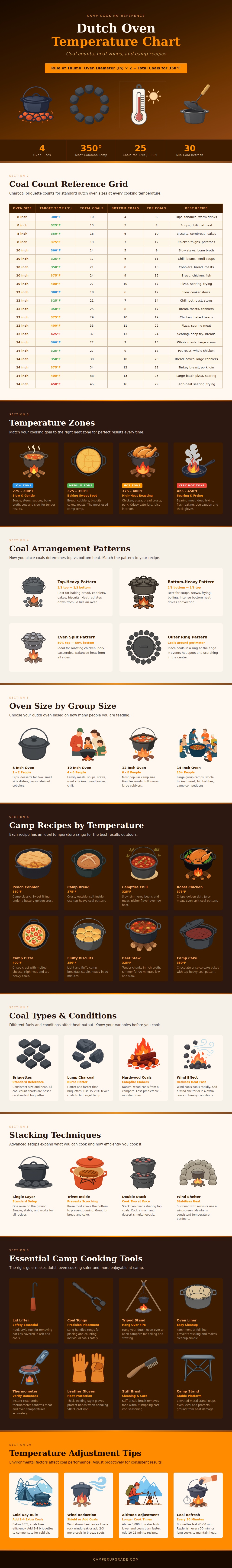 Dutch Oven Temperature Chart