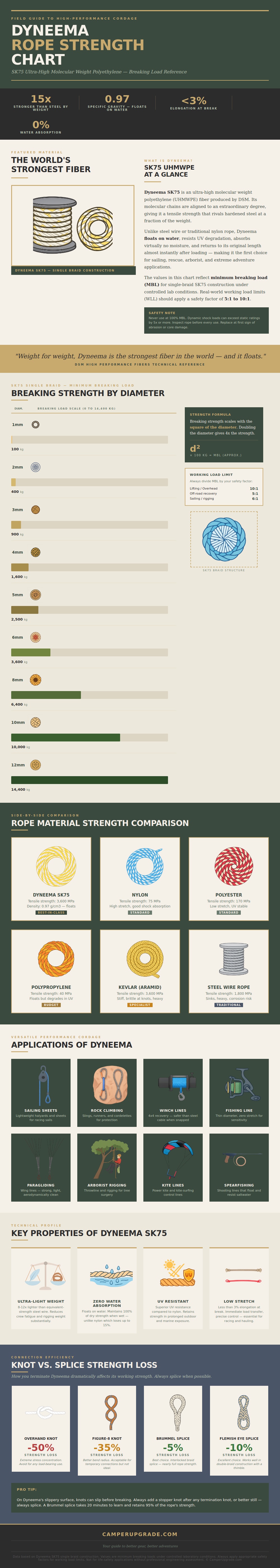 Dyneema Rope Strength Chart