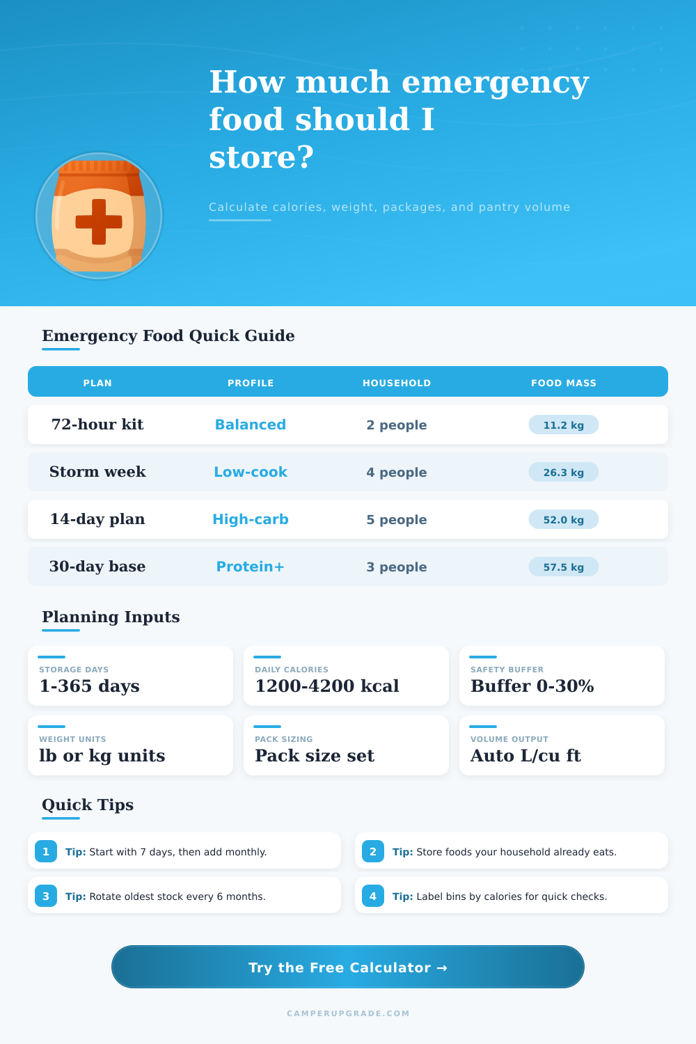 Emergency Food Calculator for Disaster Pantry Readiness