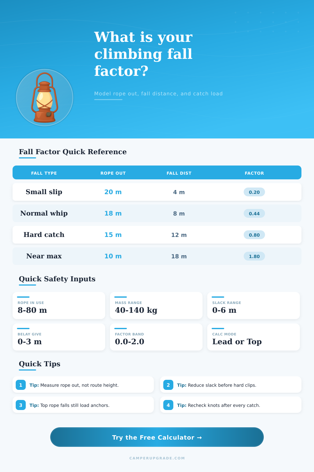 Walking Distance Fall Risk Chart Fall Factor Calculator for Climbing Catch Risk - Camper Upgrade