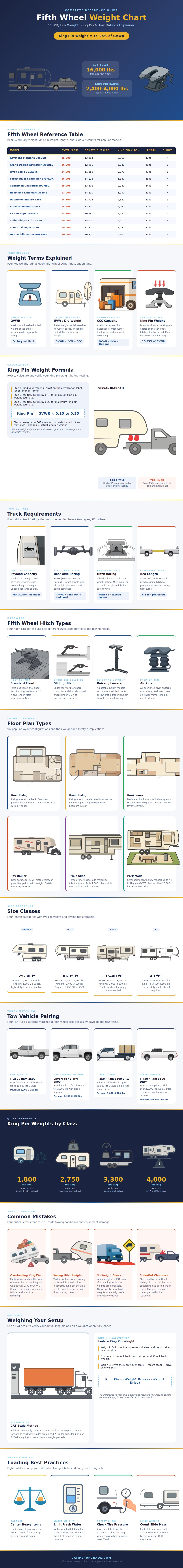 Fifth Wheel Weight Chart