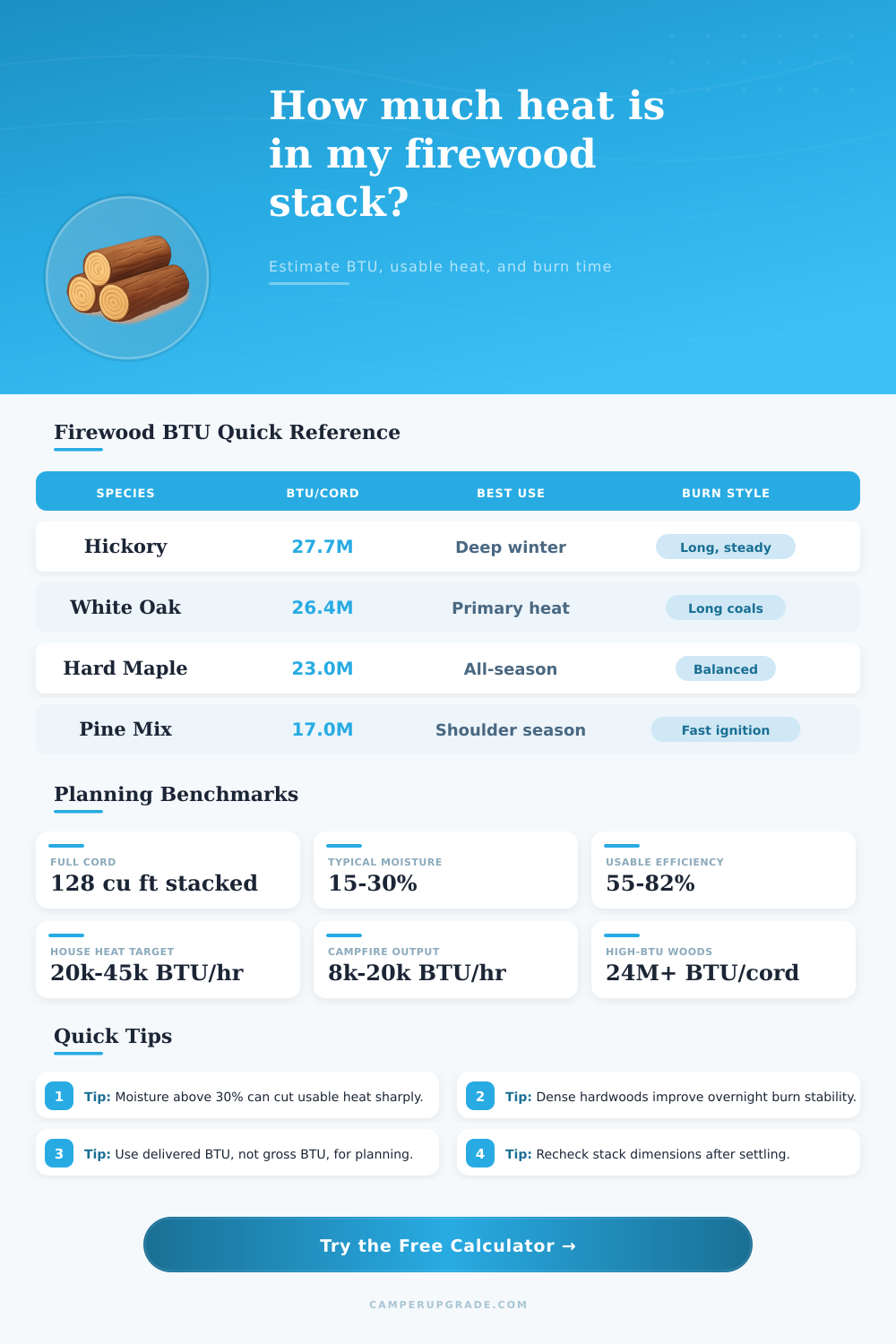 Firewood BTU Calculator for Stove and Camp Heating Plans