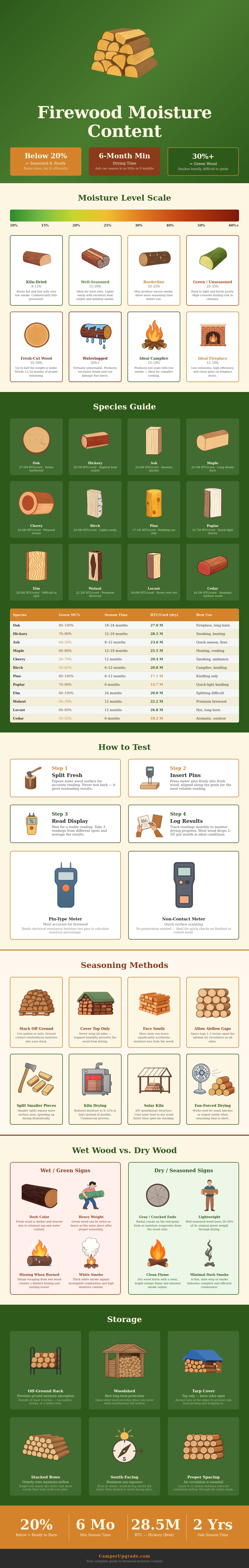 Firewood Moisture Content Chart