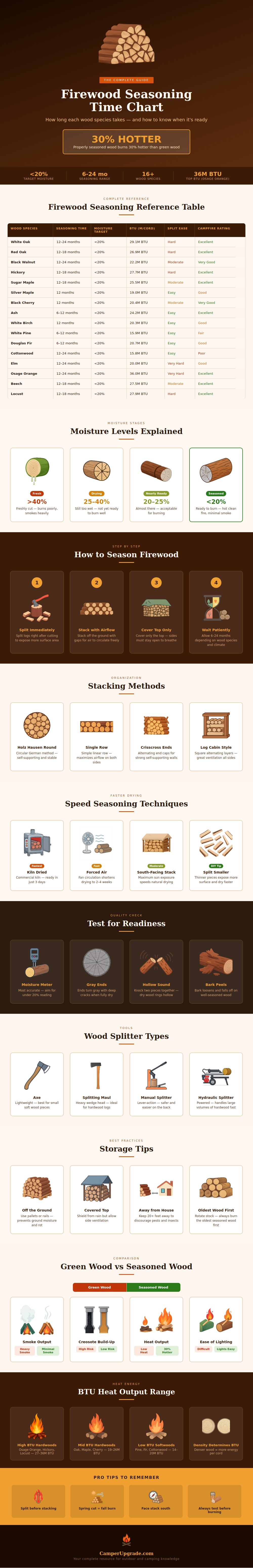 Firewood Seasoning Time Chart