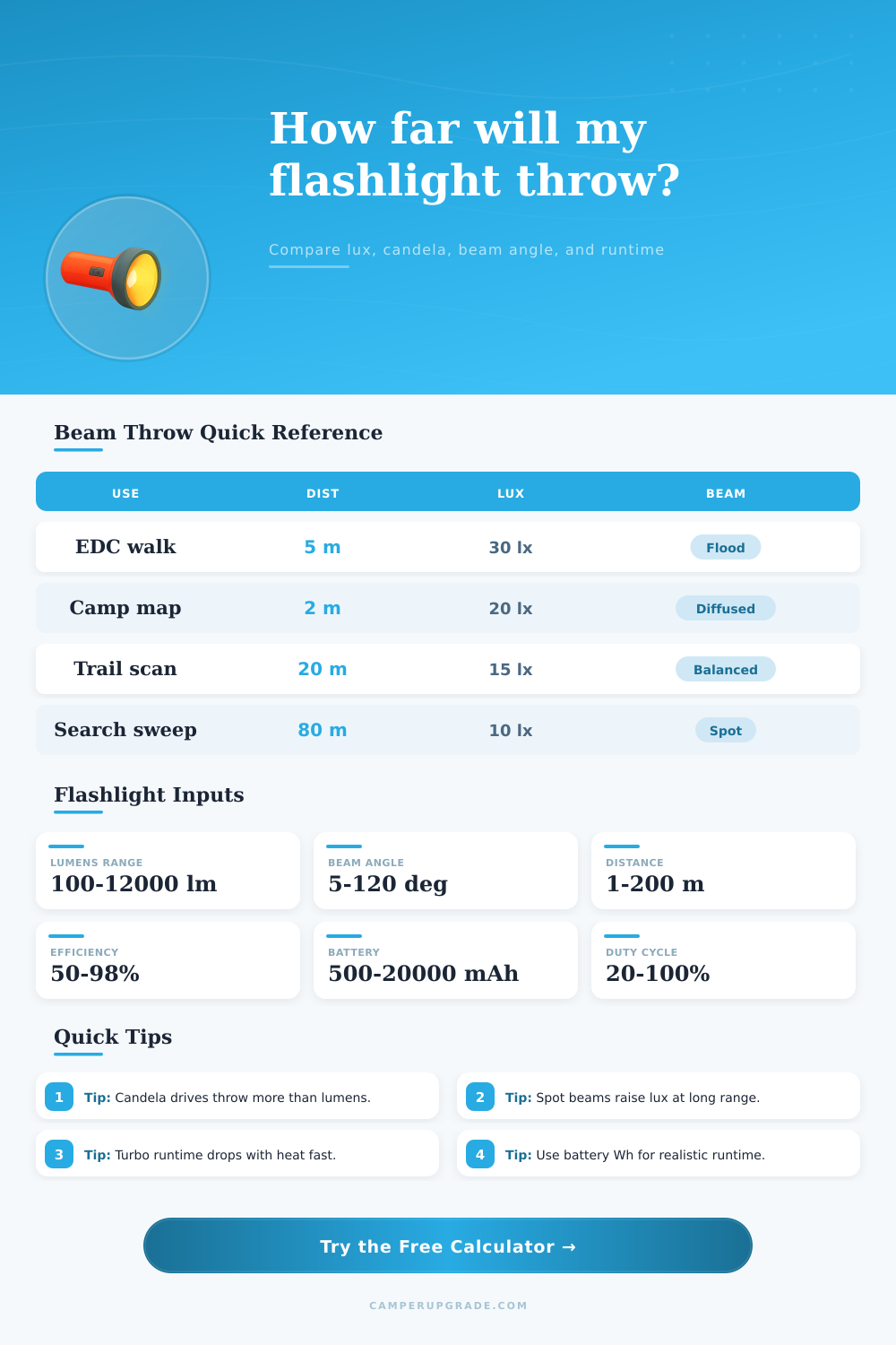 Flashlight Lumens Calculator for Beam Throw