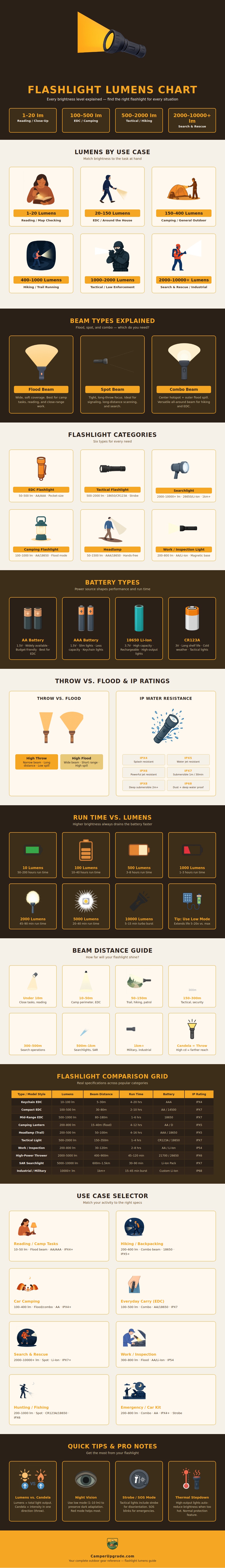 Flashlight Lumens Chart