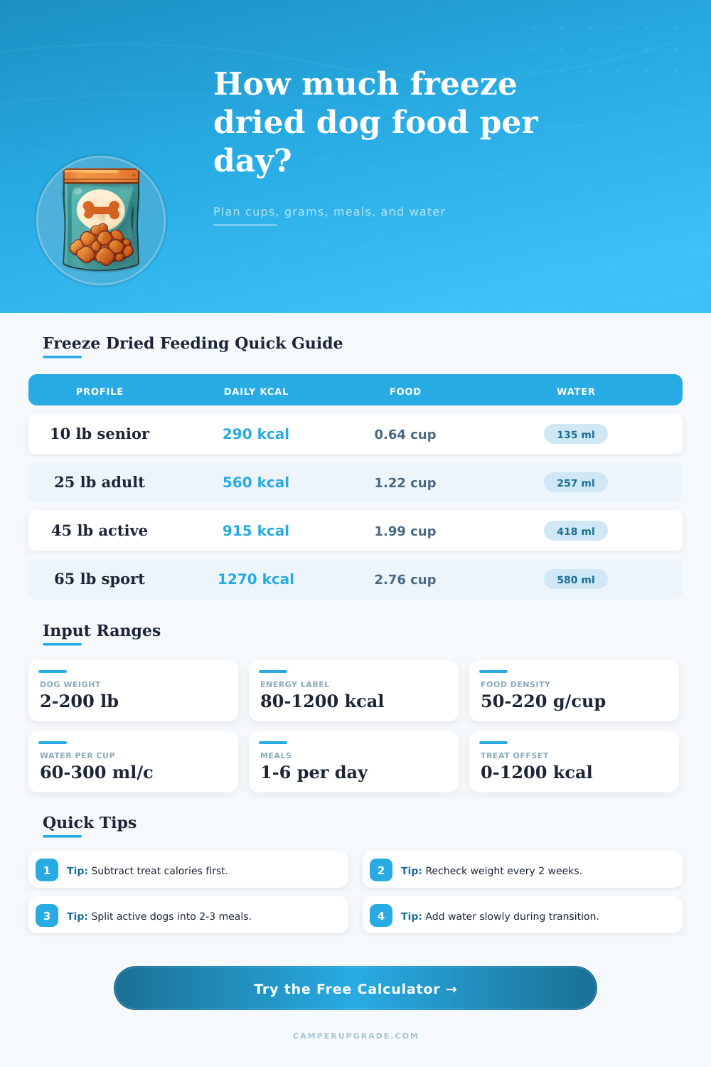 Freeze Dried Dog Food Calculator for Daily Portions
