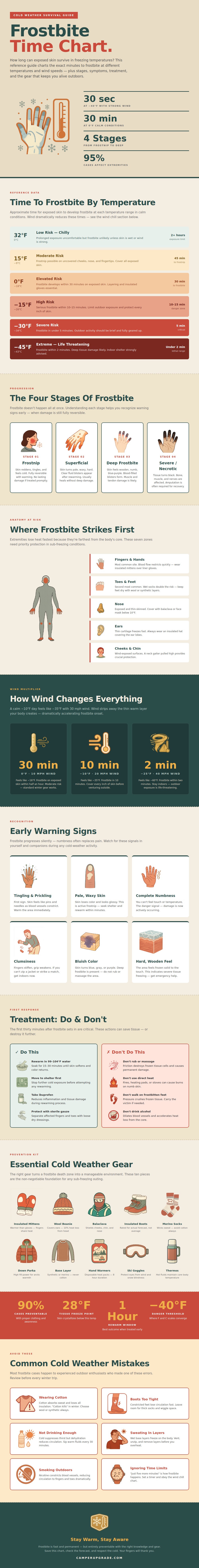 Frostbite Time Chart