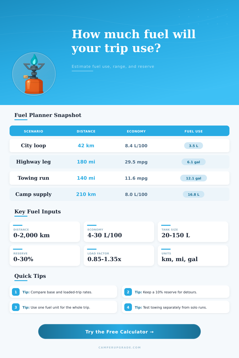 Fuel Consumption Calculator for Trip Planning