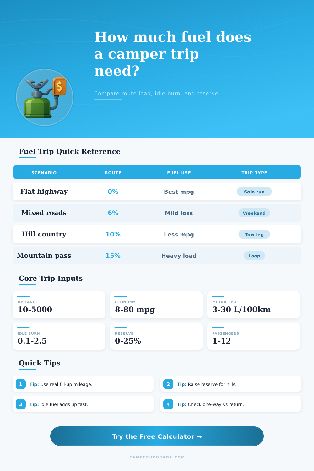 Fuel Cost Calculator for Camper Trips