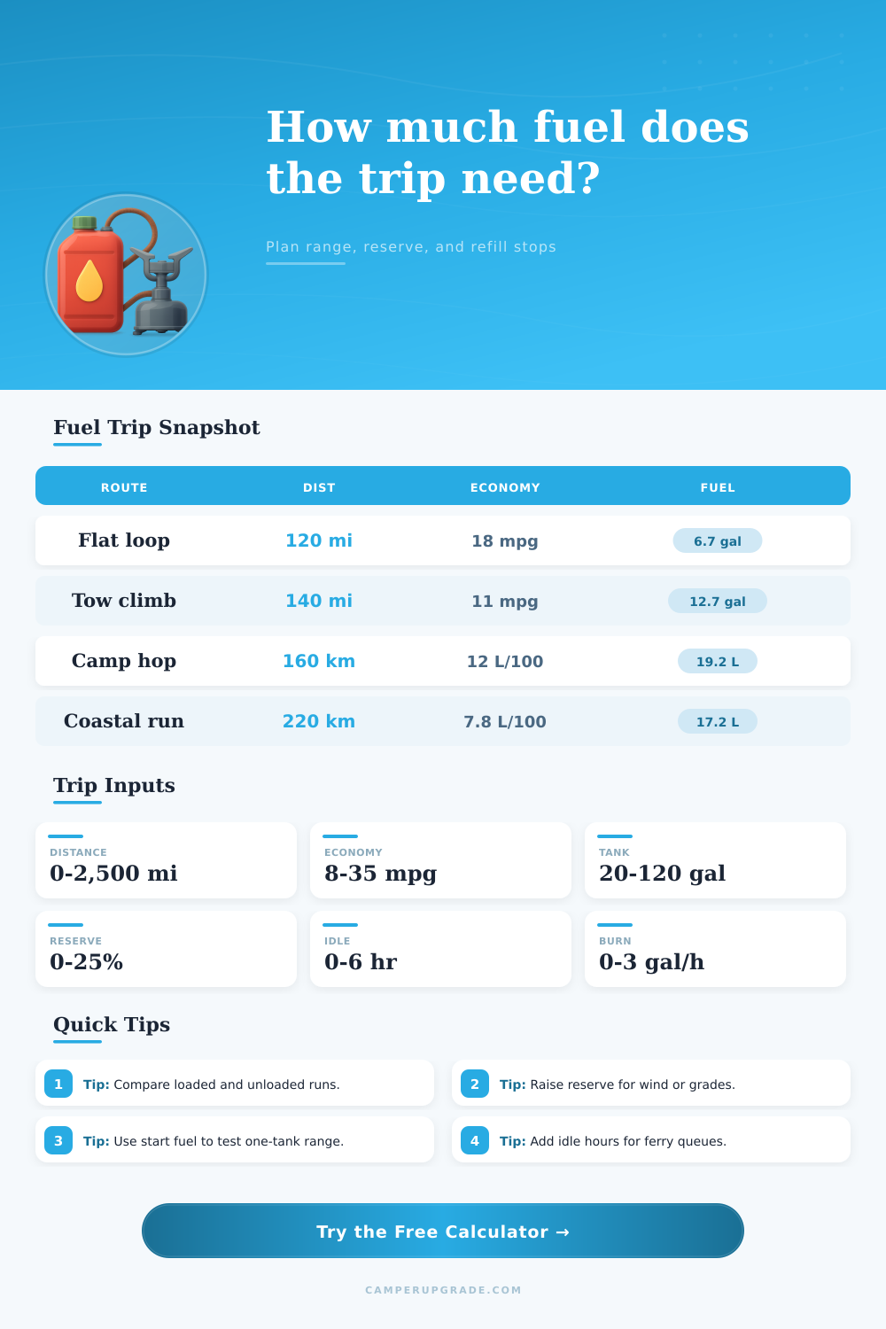 Fuel Trip Calculator for Camper Route Planning