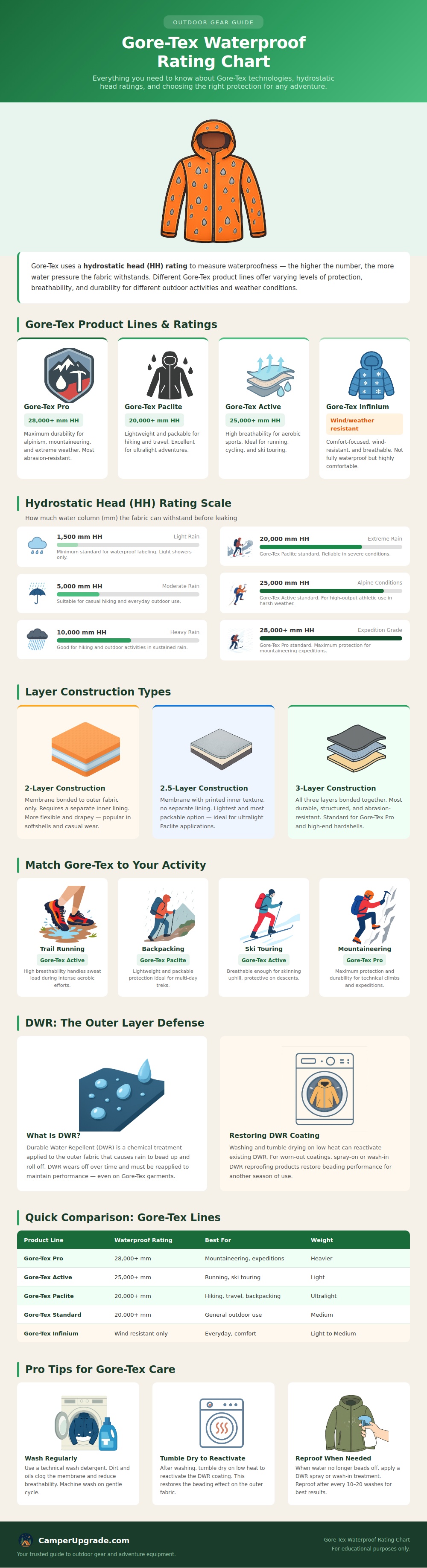 Gore-tex Waterproof Rating Chart