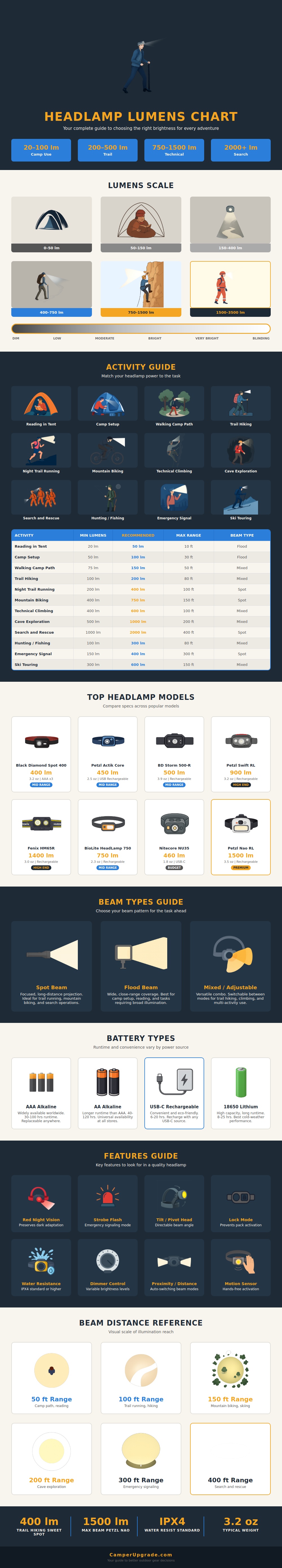 Headlamp Lumens Chart