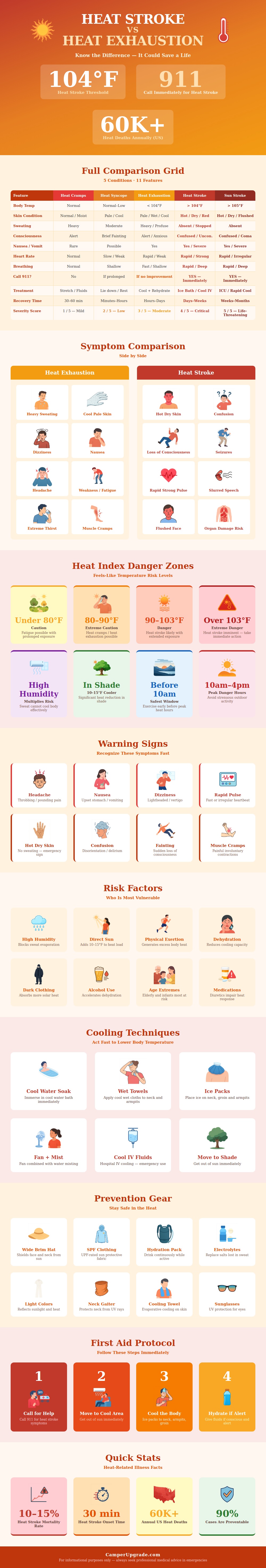 Heat Stroke Vs Heat Exhaustion Chart