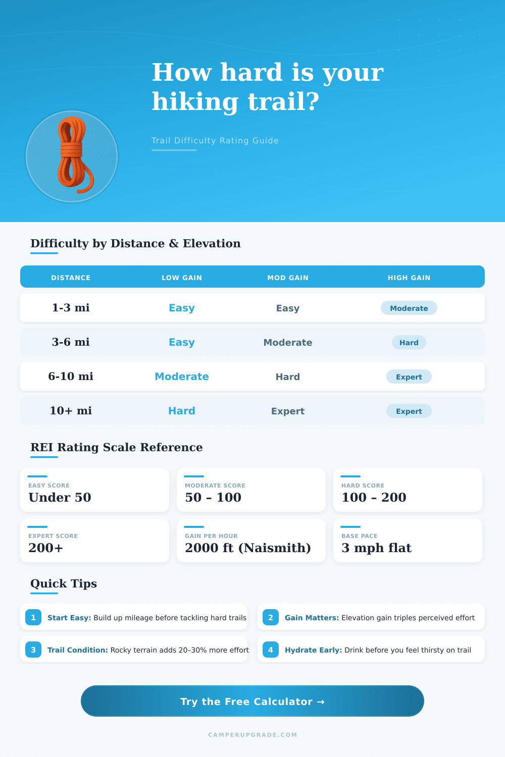 Hiking Difficulty Calculator | Trail Rating Tool