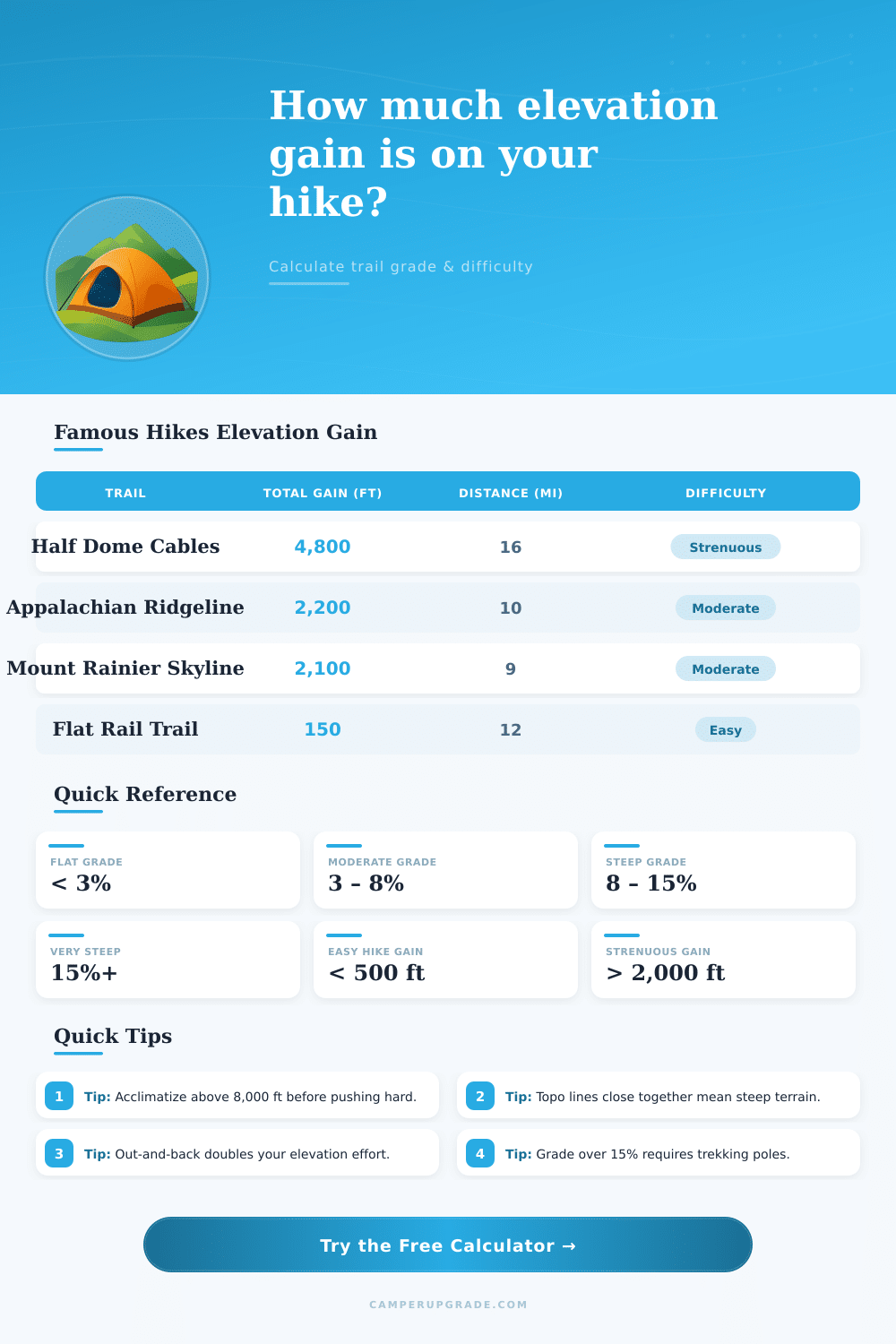 Hiking Elevation Gain Calculator | Trail Grade