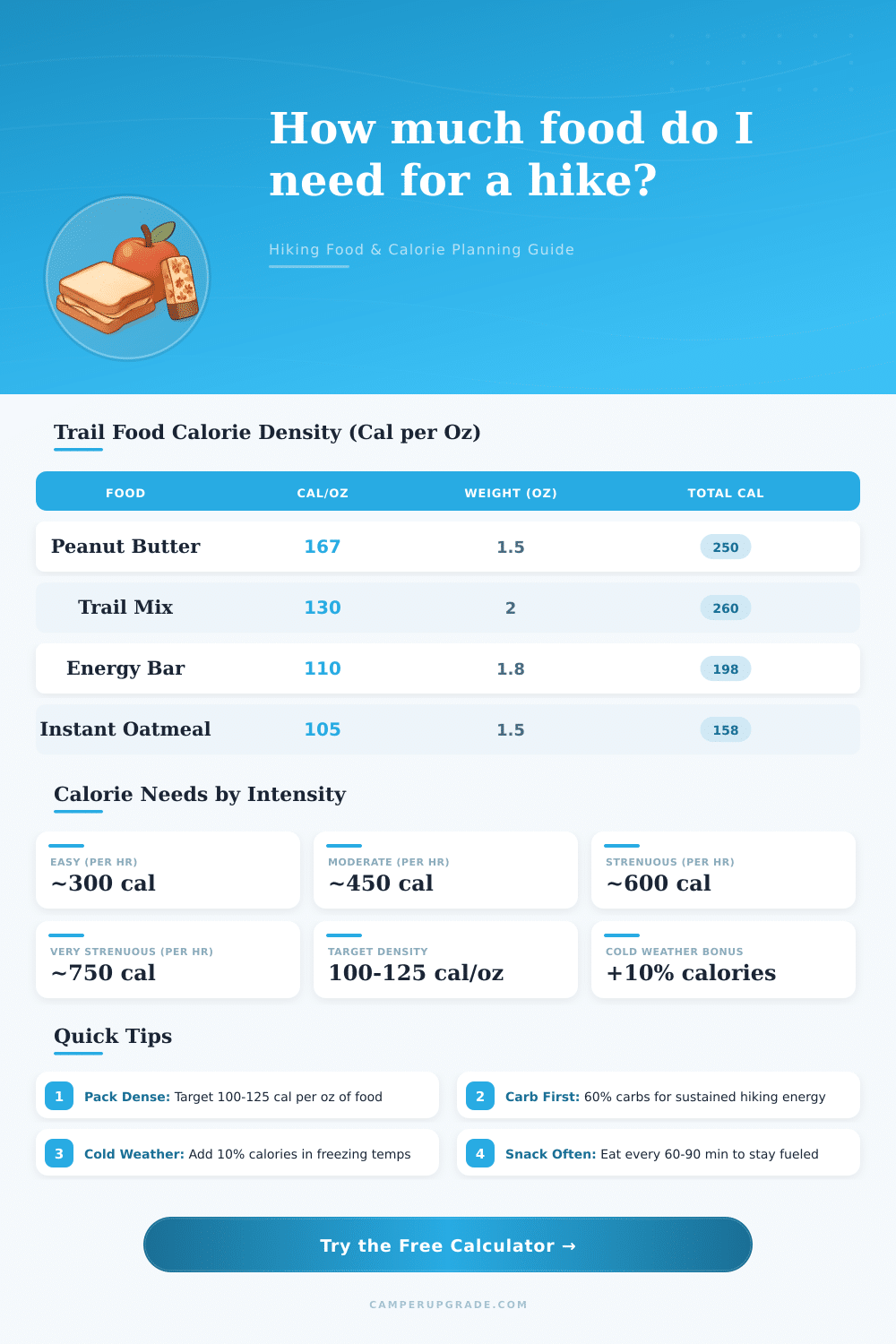Hiking Food Calculator | Calories & Food Weight