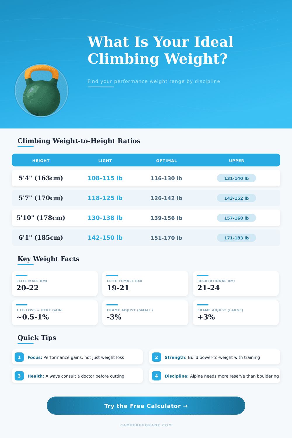 Ideal Climbing Weight Calculator | Performance Range