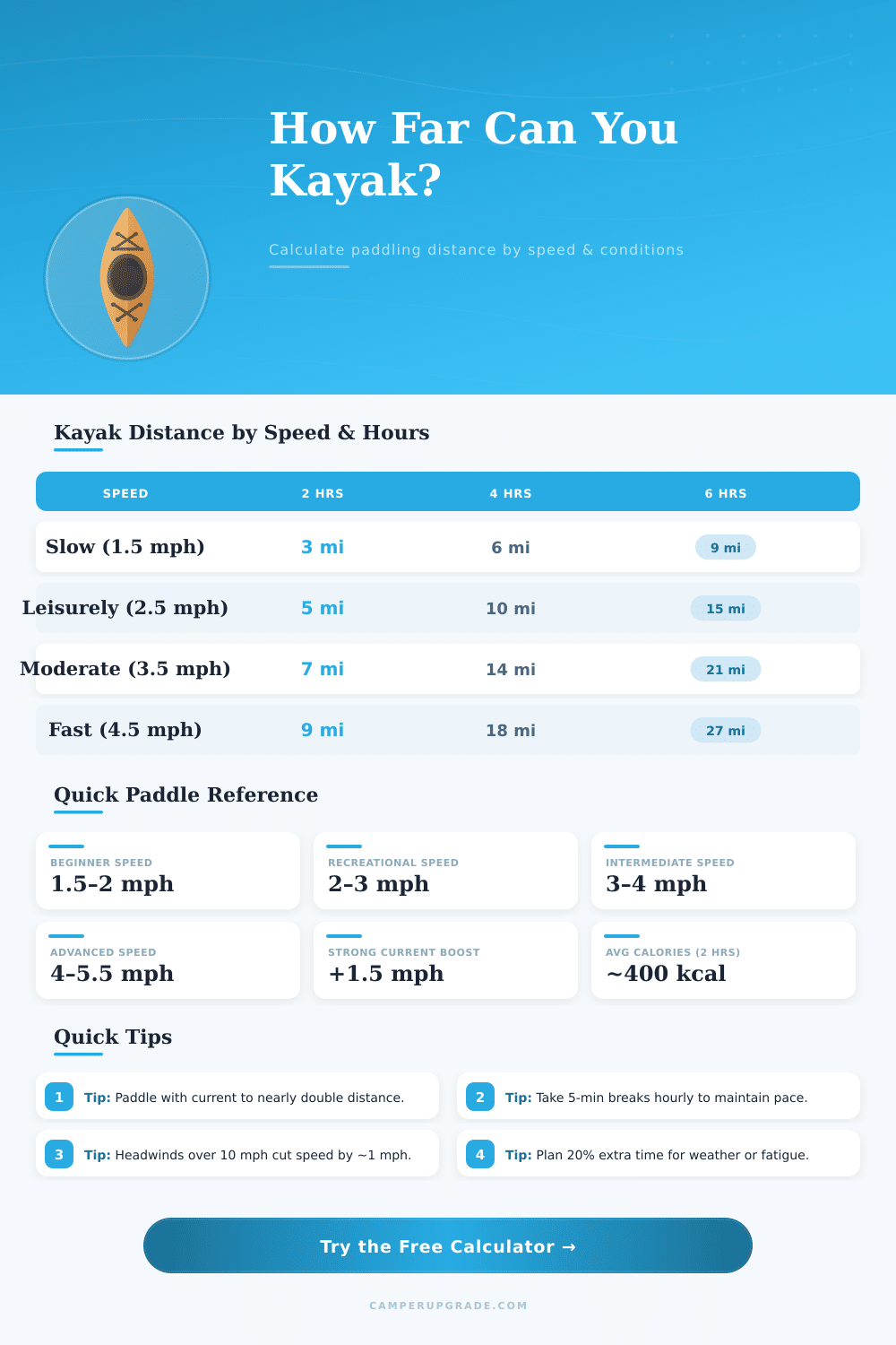 Kayak Distance Calculator – How Far Can You Paddle?
