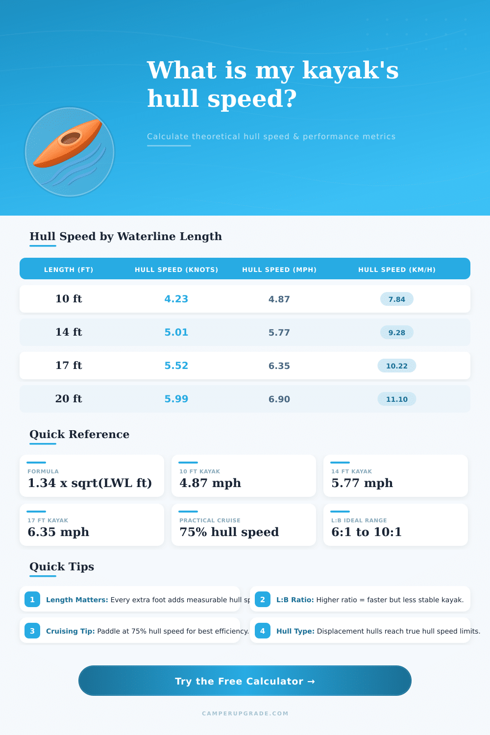Kayak Hull Speed Calculator | Free Tool