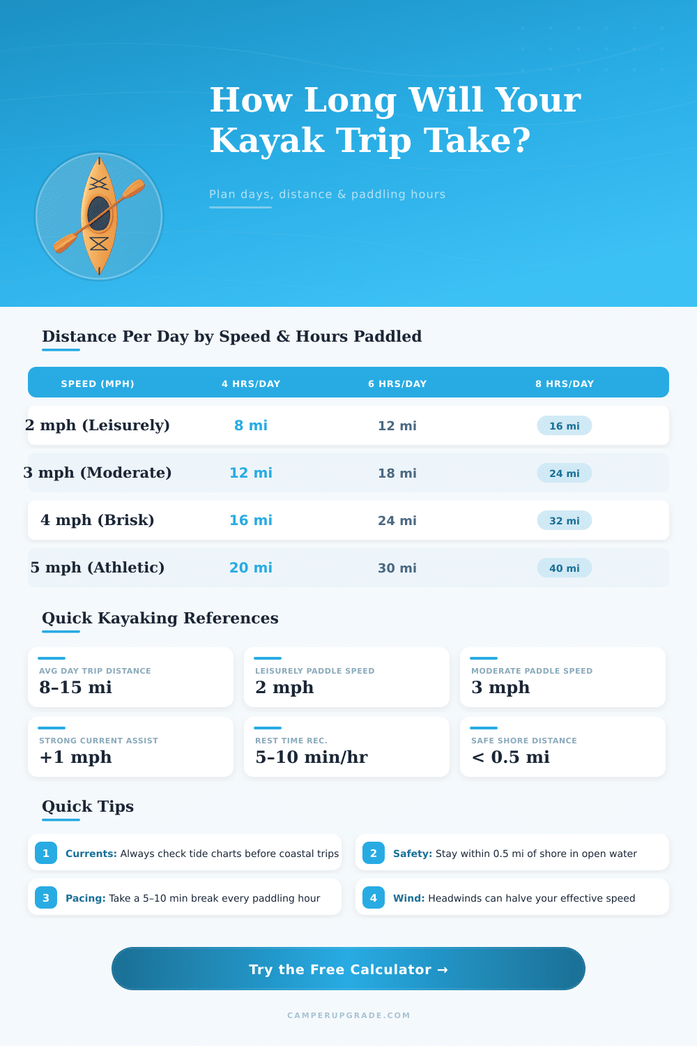 Kayak Trip Calculator – Plan Days & Distance