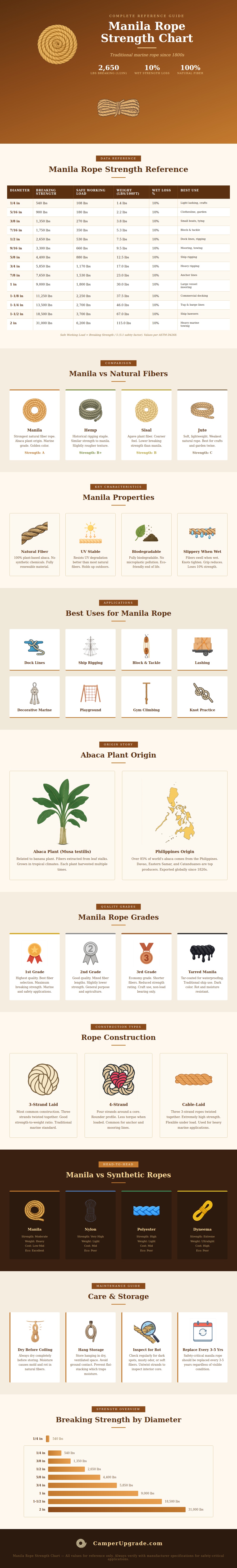 Manila Rope Strength Chart