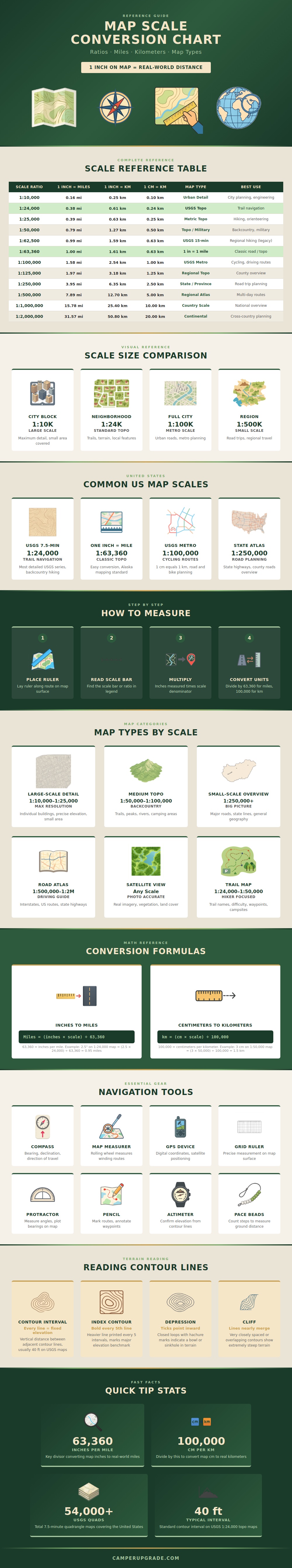 Map Scale Conversion Chart