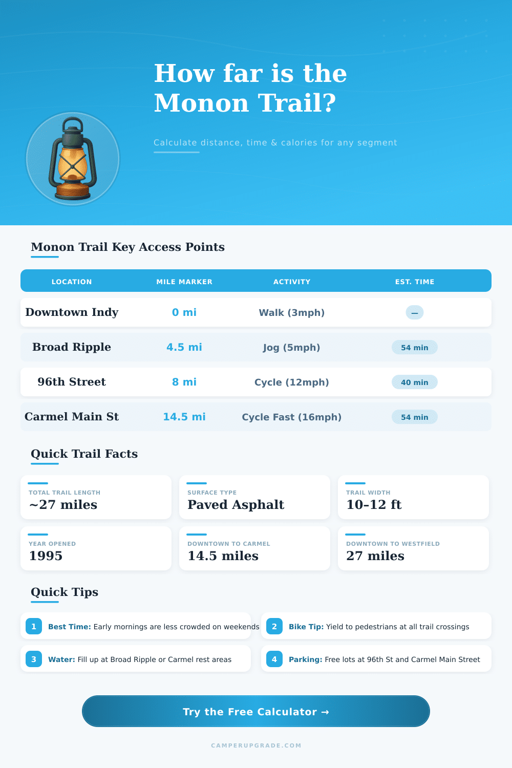 Monon Trail Distance Calculator | Plan Your Ride